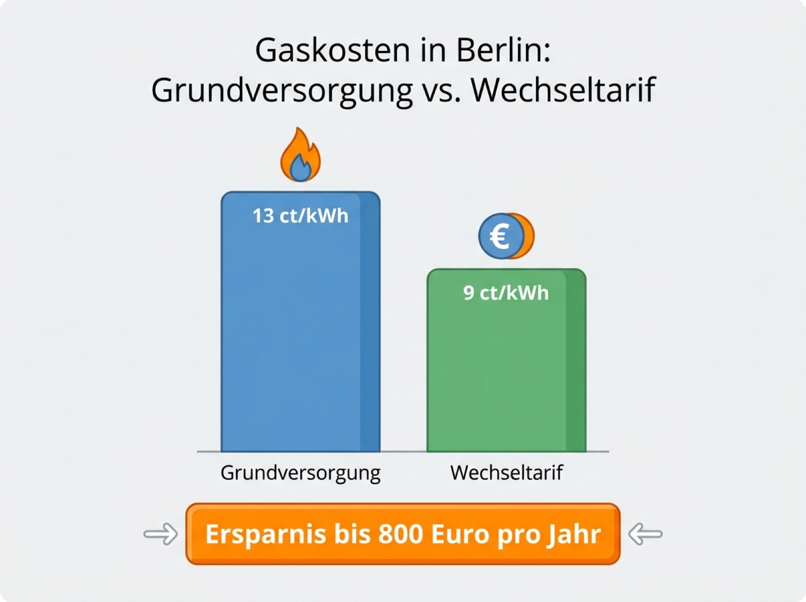 Infografik zum Gasvergleich in Berlin mit Vergleich von Grundversorgung und Wechseltarif und der möglichen Ersparnis